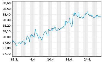 Chart APRR EO-Medium-Term Nts 2020(20/27) - 1 Month