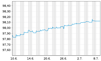 Chart Pernod-Ricard S.A. EO-Bonds 2020(20/25) - 1 Monat