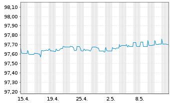 Chart Pernod-Ricard S.A. EO-Bonds 2020(20/25) - 1 mois