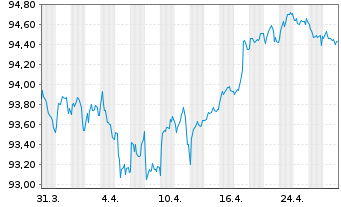 Chart Pernod-Ricard S.A. EO-Bonds 2020(20/30) - 1 Monat