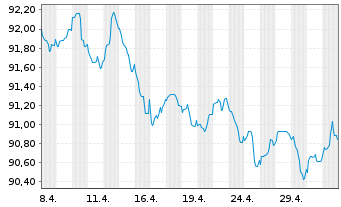 Chart Pernod-Ricard S.A. EO-Bonds 2020(20/30) - 1 Monat