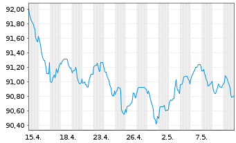 Chart Pernod-Ricard S.A. EO-Bonds 2020(20/30) - 1 mois