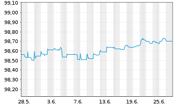 Chart Unibail-Rodamco-Westfield SE EO-MTN. 2020(20/25) - 1 Month