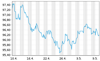Chart Unibail-Rodamco-Westfield SE EO-MTN. 2020(20/30) - 1 Monat