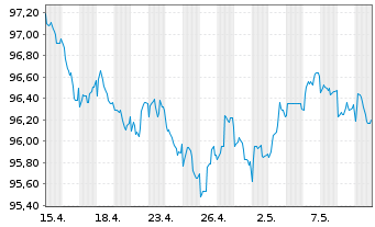 Chart Unibail-Rodamco-Westfield SE EO-MTN. 2020(20/30) - 1 mois