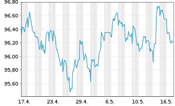 Chart Unibail-Rodamco-Westfield SE EO-MTN. 2020(20/30) - 1 Month