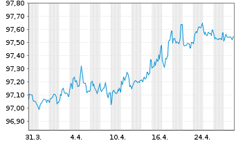 Chart Schneider Electric SE EO-Med.Term Nts. 2020(20/27) - 1 Month