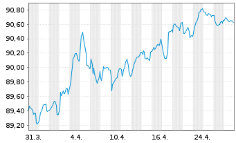 Chart SNCF S.A. EO-Medium-Term Nts 2020(30) - 1 Month