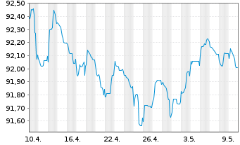 Chart Bouygues S.A. EO-Bonds 2020(20/28) - 1 mois