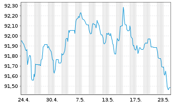 Chart Bouygues S.A. EO-Bonds 2020(20/28) - 1 Month