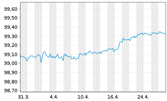 Chart Capgemini SE EO-Notes 2020(20/26) - 1 mois