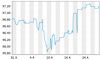 Chart Capgemini SE EO-Notes 2020(20/29) - 1 Month