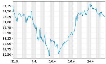 Chart Capgemini SE EO-Notes 2020(20/32) - 1 Monat