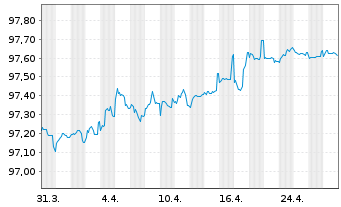 Chart La Poste EO-Medium-Term Notes 2020(26) - 1 mois