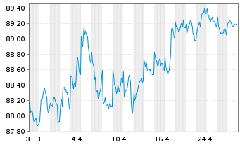 Chart La Poste EO-Medium-Term Notes 2020(32) - 1 Month