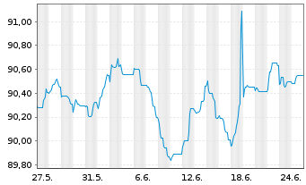 Chart BNP Paribas S.A. EO-FLR Non-Pref.MTN 20(28/29) - 1 Month