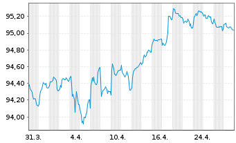 Chart BNP Paribas S.A. EO-FLR Non-Pref.MTN 20(28/29) - 1 Monat