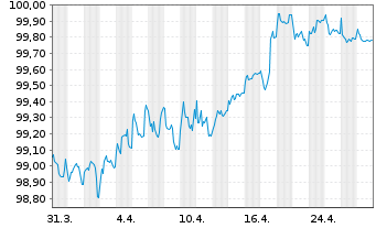 Chart JCDecaux SE EO-Bonds 2020(20/28) - 1 Monat