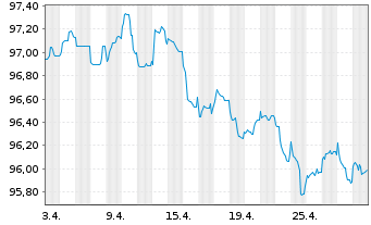 Chart JCDecaux SE EO-Bonds 2020(20/28) - 1 Monat