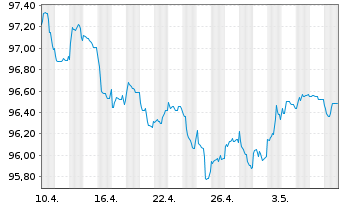 Chart JCDecaux SE EO-Bonds 2020(20/28) - 1 Monat