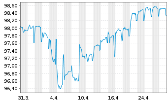 Chart ELO S.A. EO-Med.-T. Nts 2020(20/26) - 1 Month