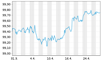 Chart Holding d'Infrastr. de Transp. EO-MTN. 2020(20/27) - 1 mois