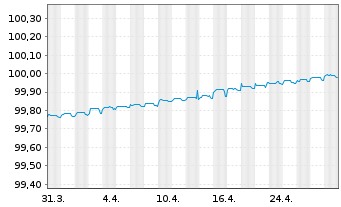 Chart Caisse Francaise d.Financ.Loc. Foncières 2020(25) - 1 Month