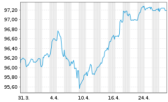 Chart Klépierre S.A. EO-Med.-Term Notes 2020(20/29) - 1 Month