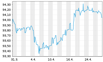 Chart Kering S.A. EO-Med.-Term Notes 2020(20/28) - 1 Monat