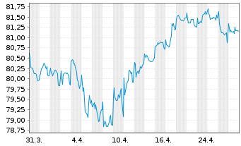 Chart Veolia Environnement S.A. EO-Med.-T.N. 2020(20/35) - 1 Month