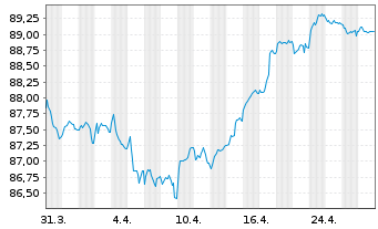 Chart Compagnie Fin. Ind. Autoroutes EO-MTN. 2020(20/31) - 1 Month