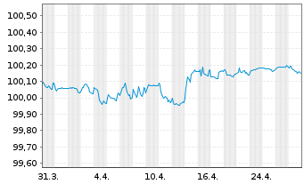 Chart Stellantis N.V. EO-Med.-Term Notes 2020(20/26) - 1 Month