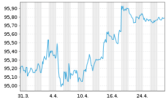 Chart THALES S.A. EO-Med.-Term Notes 2020(20/28) - 1 Month