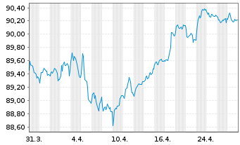 Chart Legrand S.A. EO-Obl. 2020(20/30) - 1 mois