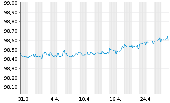 Chart EssilorLuxottica S.A. EO-Med.Term Nts 2020(20/26) - 1 Month