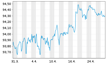 Chart EssilorLuxottica S.A. EO-Med.Term Nts 2020(20/28) - 1 mois