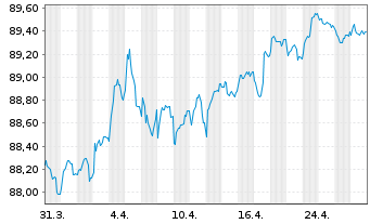 Chart Bpifrance SACA EO-Medium-Term Notes 2020(30) - 1 Month