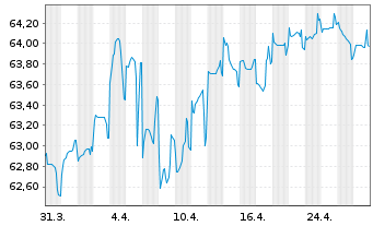 Chart AXA Bank Europe SCF EO-Med.-Term Obl.Fonc.2020(40) - 1 Monat