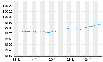 Chart Crédit Agricole S.A. EO-FLR Med.Term Nts 20(25/30) - 1 Month