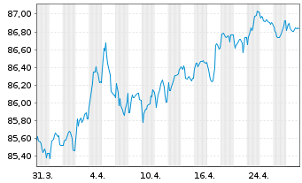 Chart Frankreich EO-OAT 2020(30) - 1 mois