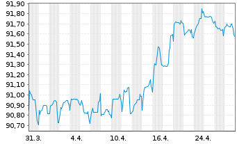 Chart Danone S.A. EO-Med.-Term Notes 2020(20/29) - 1 Month