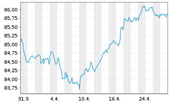 Chart Veolia Environnement S.A. EO-Med.T.Nts 2020(20/32) - 1 Month