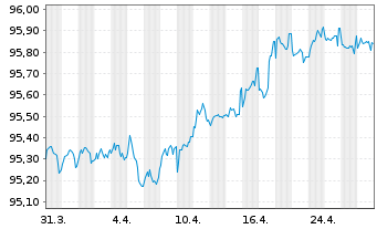 Chart Engie S.A. EO-Medium-Term Nts 2020(20/27) - 1 Monat