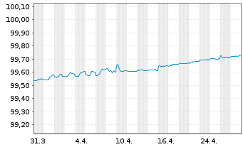 Chart La Banque Postale EO-FLR Non-Pref. MTN 20(25/26) - 1 Monat