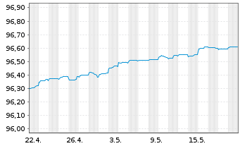 Chart La Banque Postale EO-FLR Non-Pref. MTN 20(25/26) - 1 Month