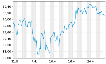 Chart Société Générale S.A. MTN 2020(30) - 1 Month