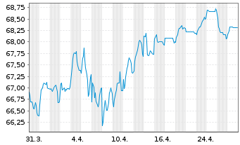 Chart SNCF S.A. EO-Medium-Term Nts 2020(40) - 1 Month