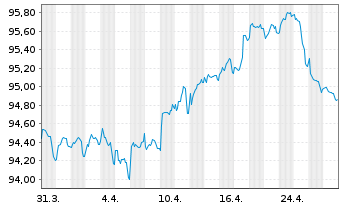 Chart Edenred SE EO-Notes 2020(20/29) - 1 Month