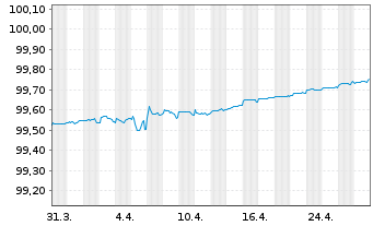 Chart Capgemini SE EO-Notes 2020(20/25) - 1 Month