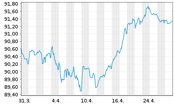 Chart Capgemini SE EO-Notes 2020(20/30) - 1 mois